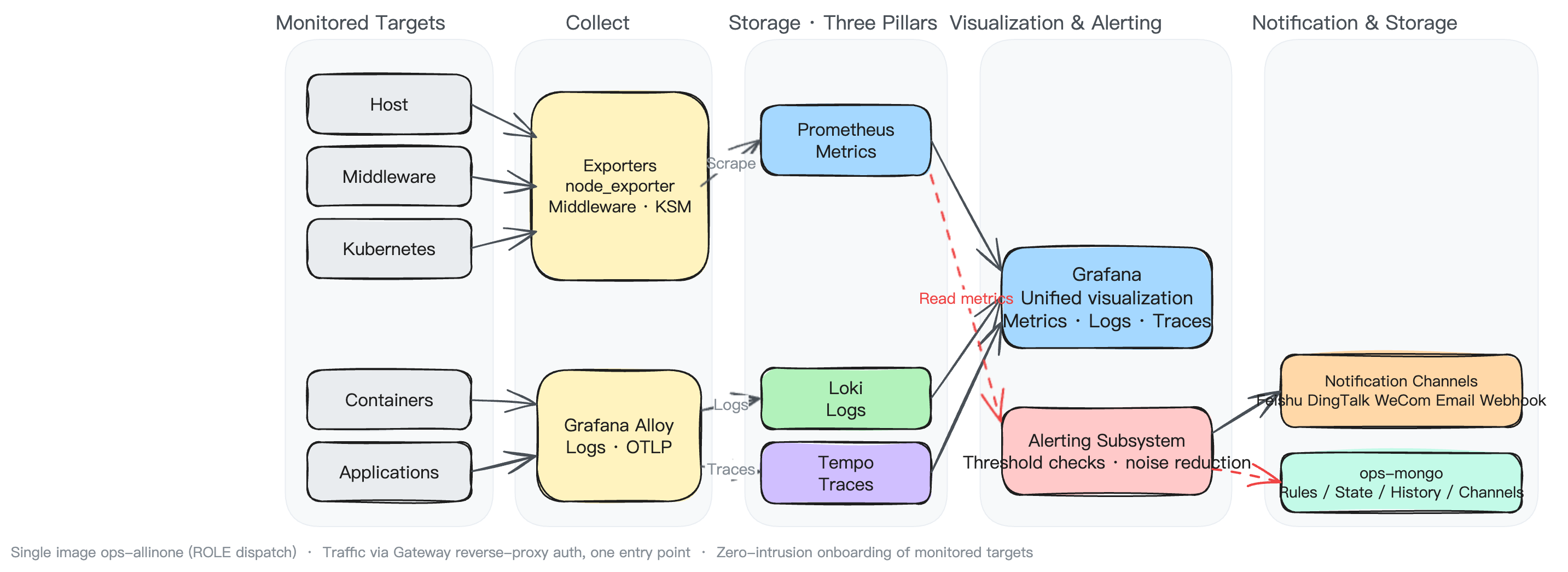 Monitoring Architecture