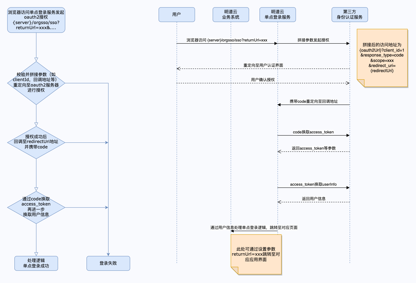 OAuth 2.0 交互流程