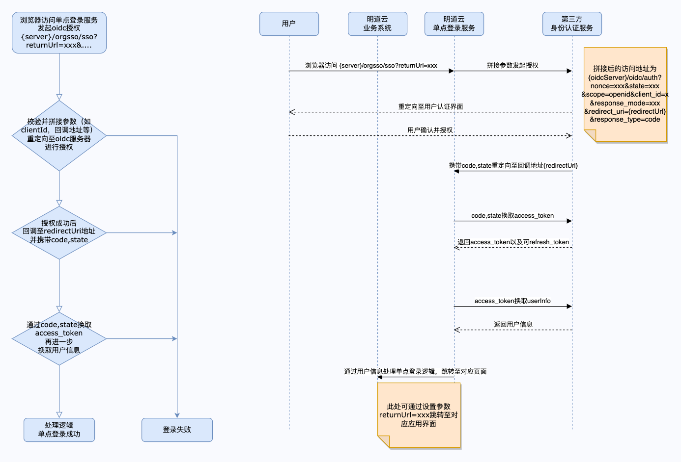 OIDC 交互流程