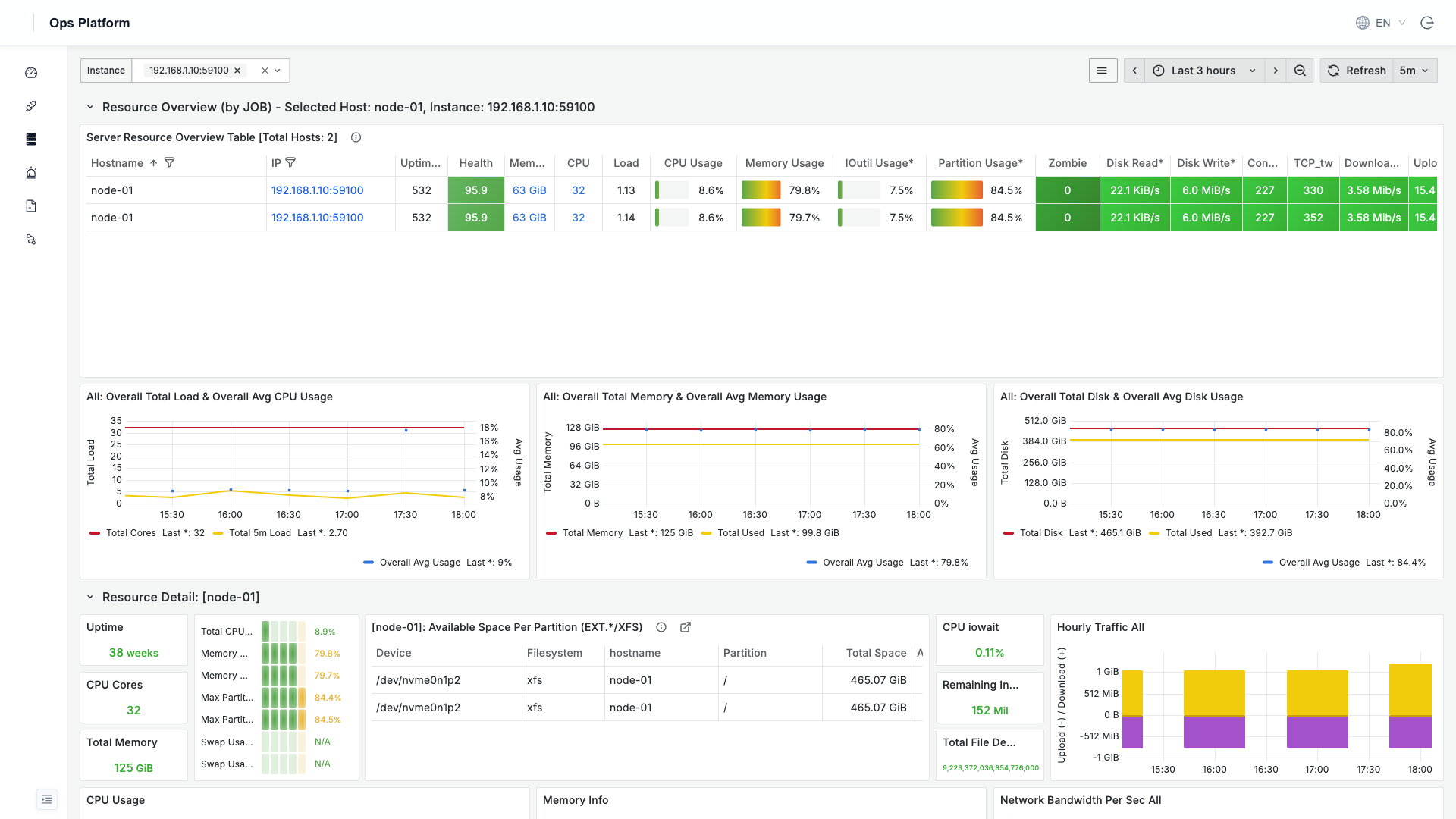 Host resource overview