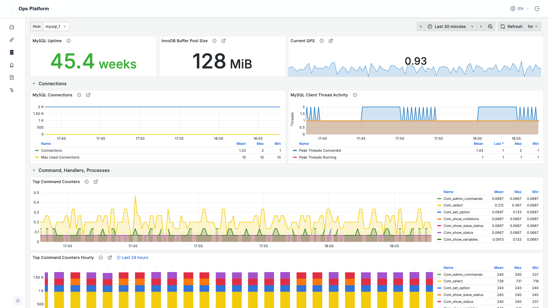 MySQL monitoring dashboard