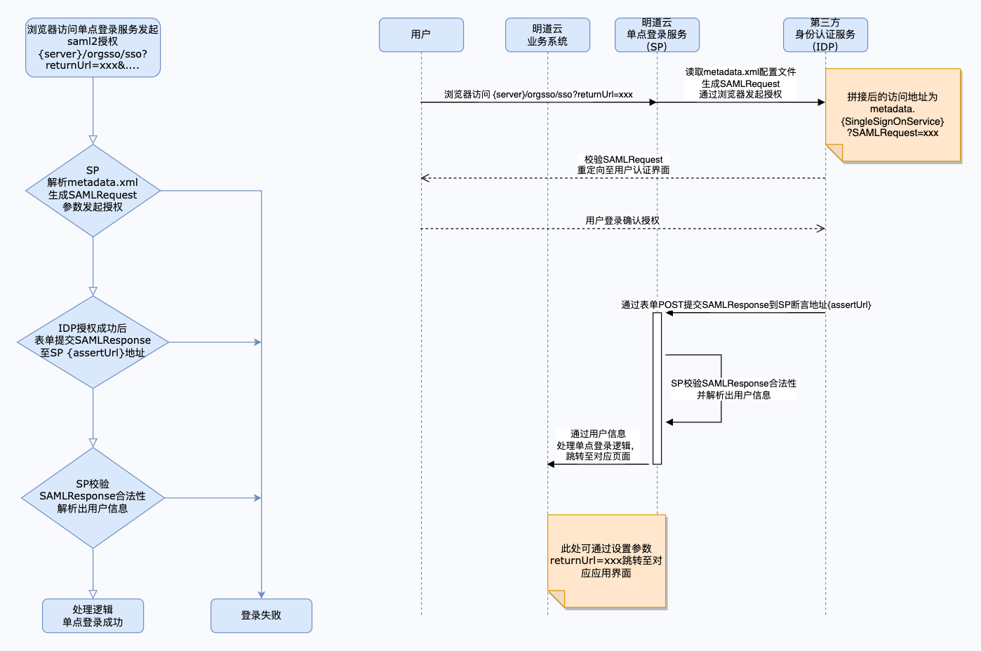 SAML2 交互流程