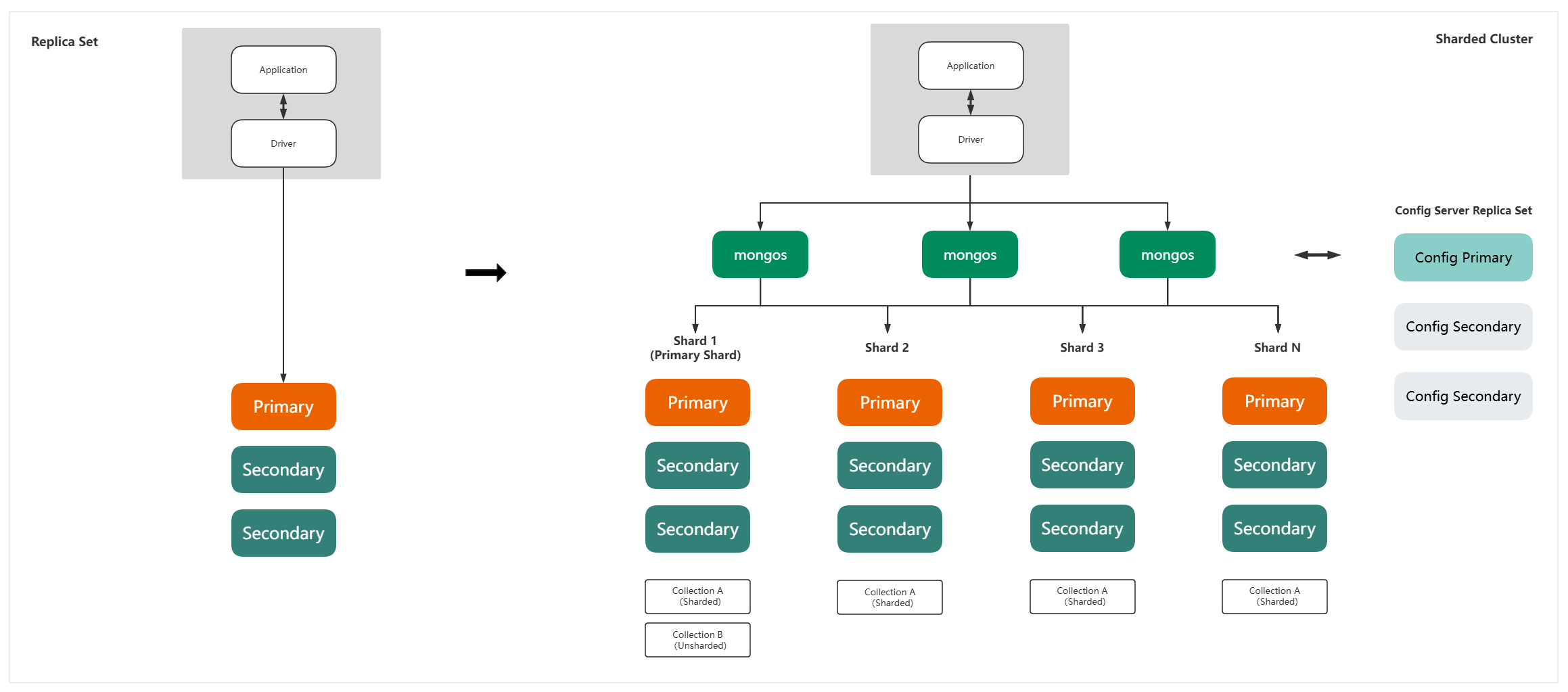 Log data sharding cluster storage architecture
