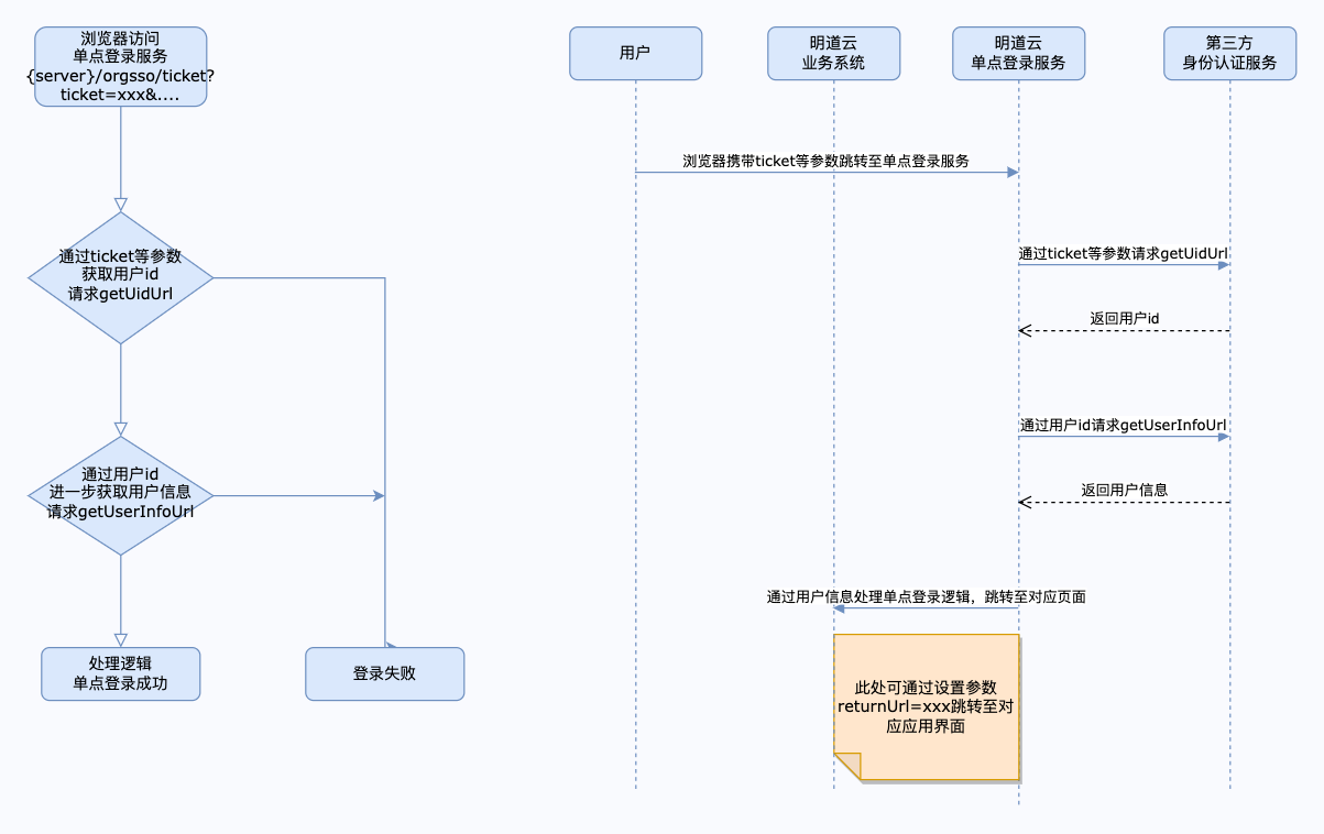 Ticket 交互流程