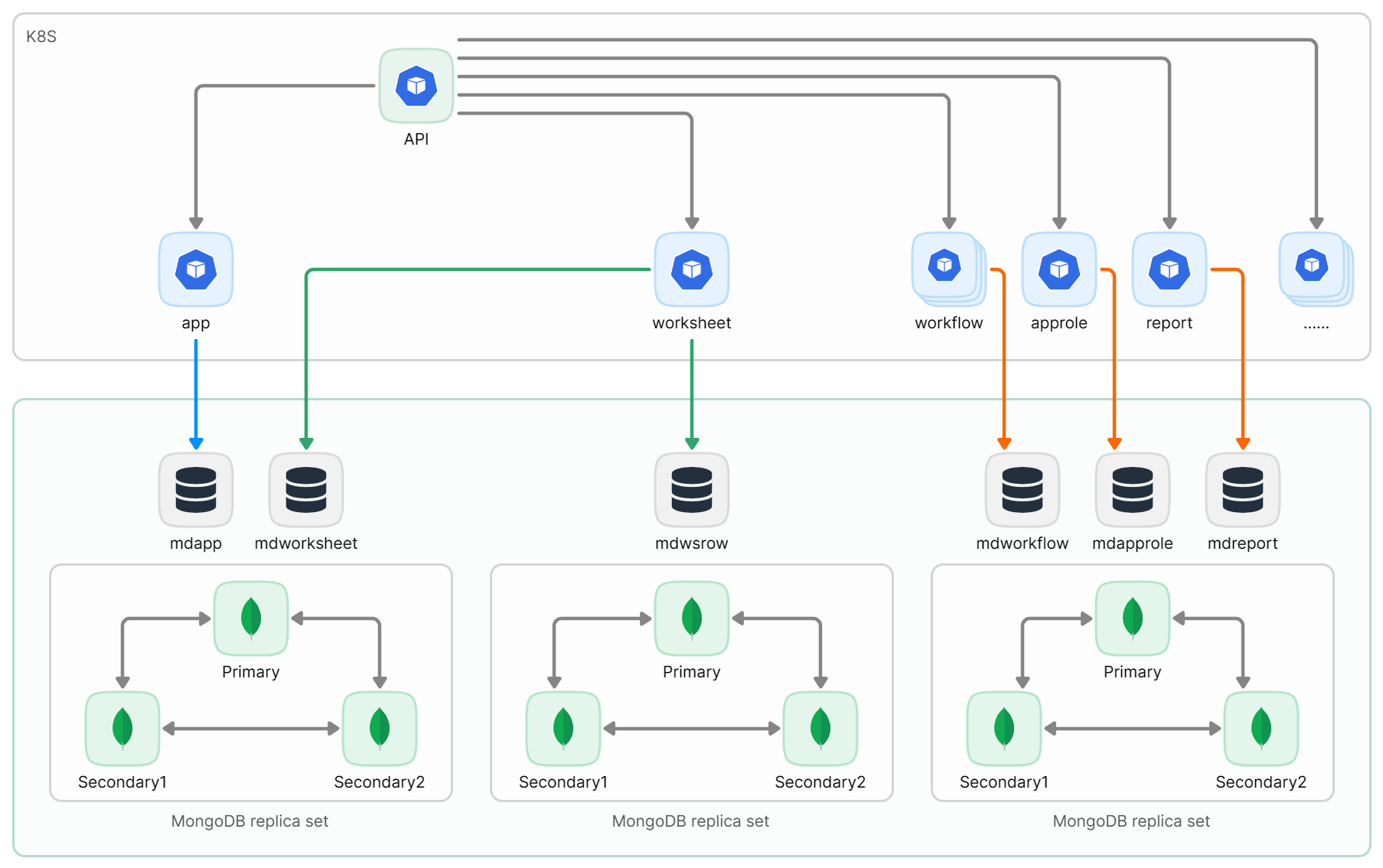 Multi-cluster storage architecture for application data