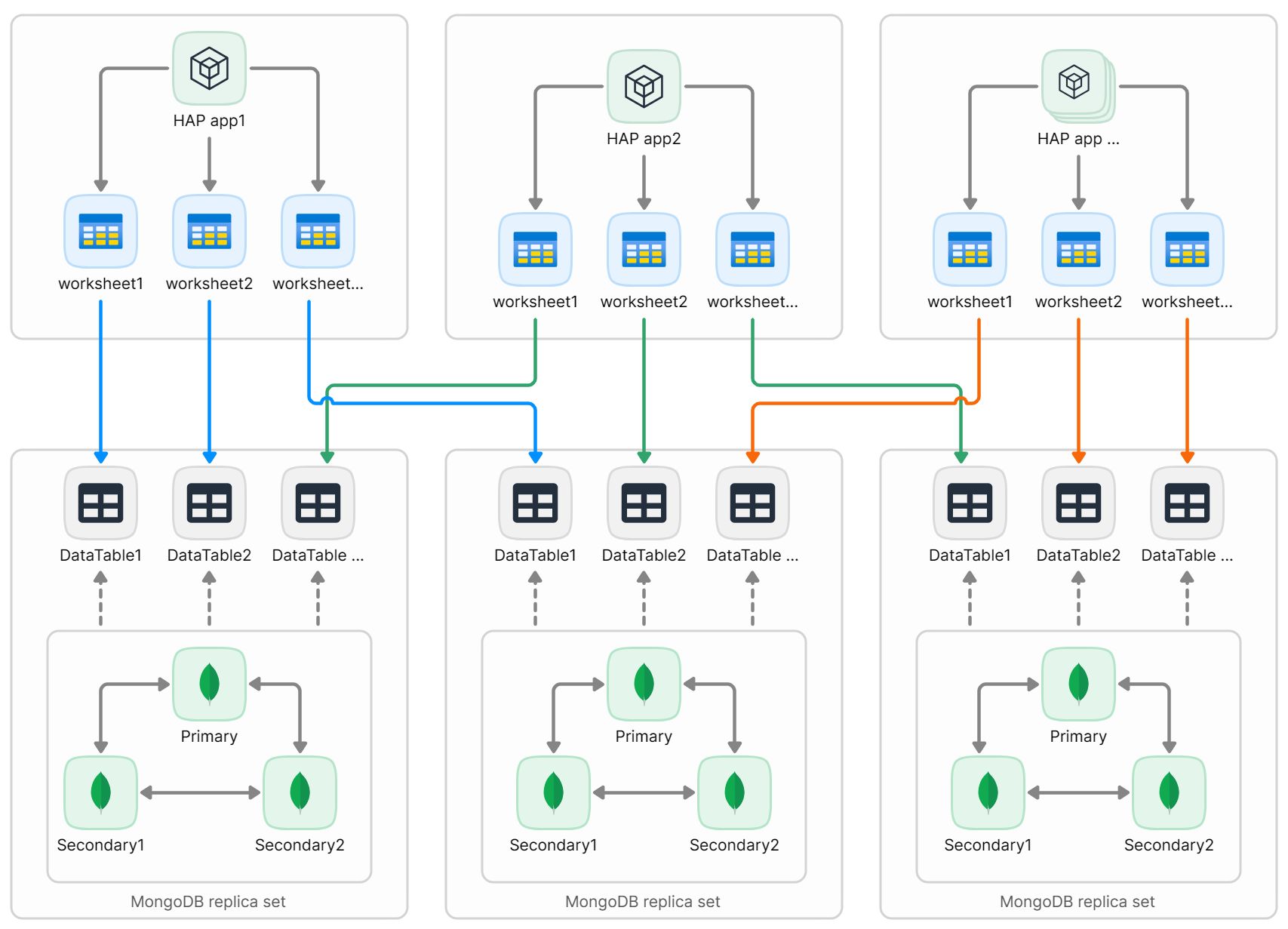 Multi-cluster storage architecture for row records