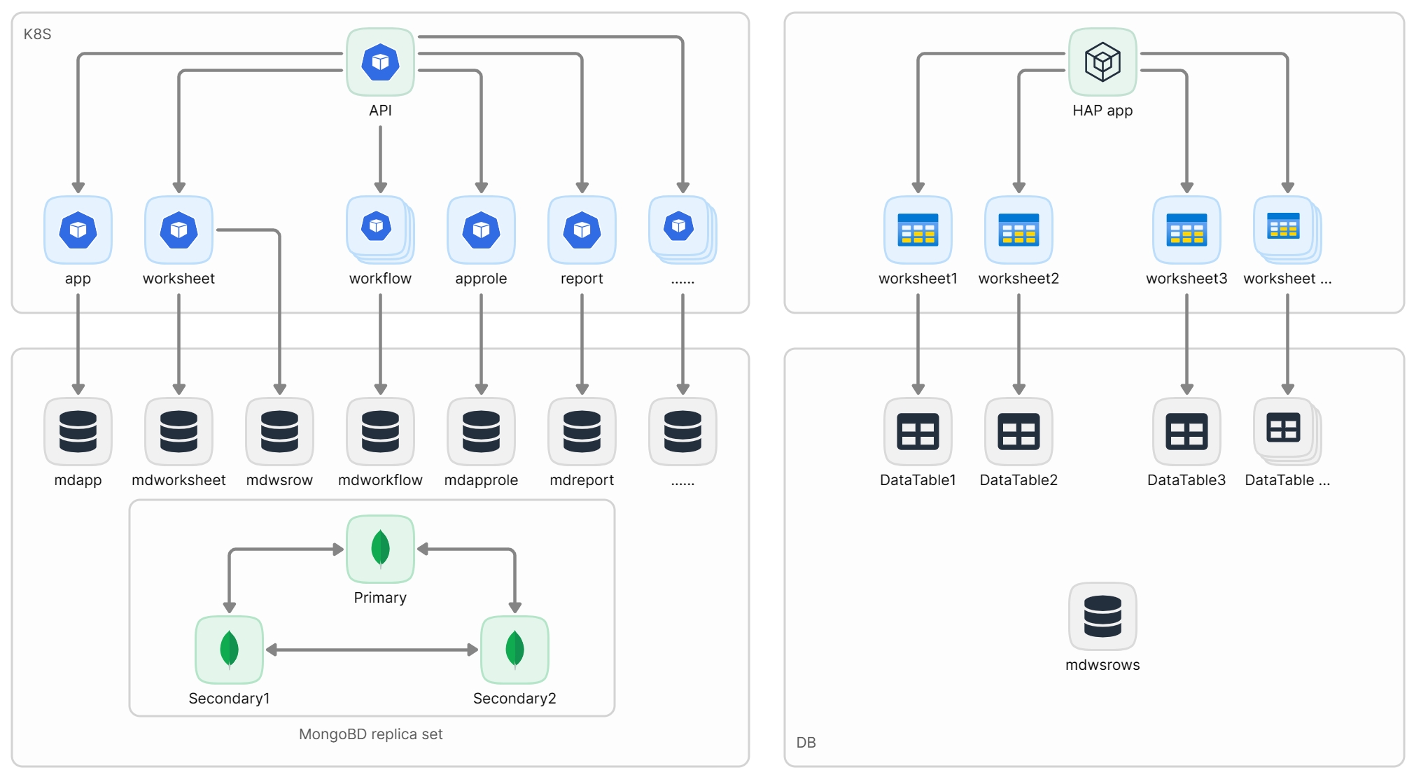 Single-cluster storage architecture