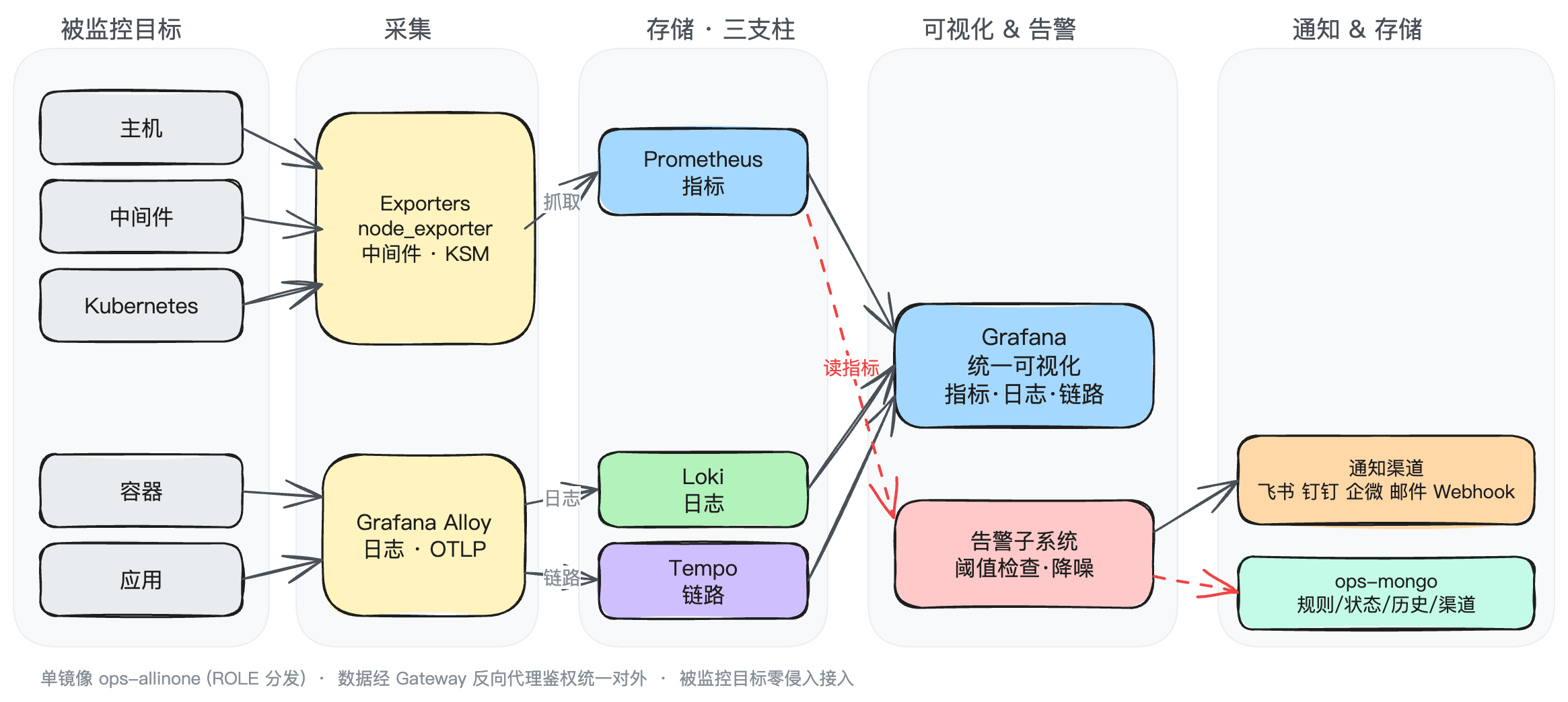 监控架构